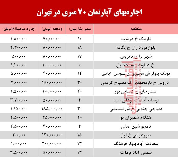 نرخ اجاره‌بهای آپارتمان ۷۰ متری در تهران