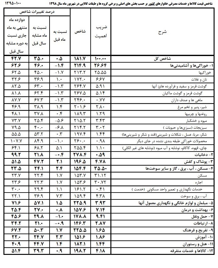 تورم در غذا ۶۲.۶درصد شد/ رشد ۸۰درصدی قیمت گوشت+جدول