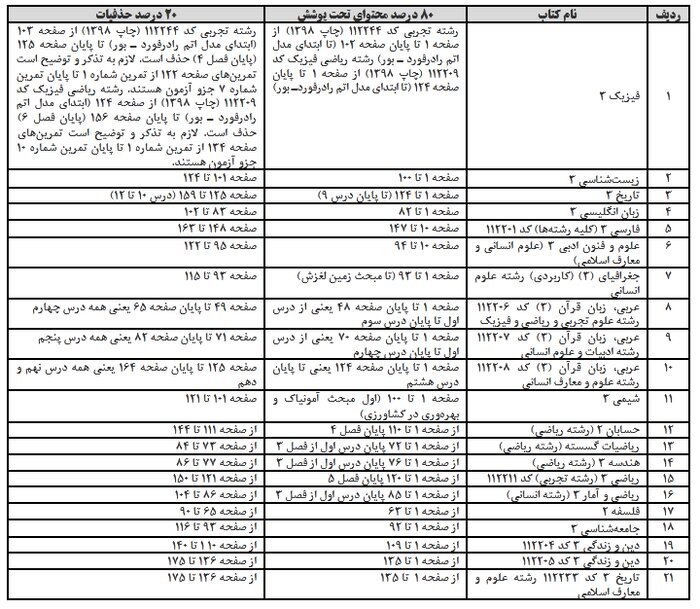 حذفیات کنکور سراسری منتشر شد