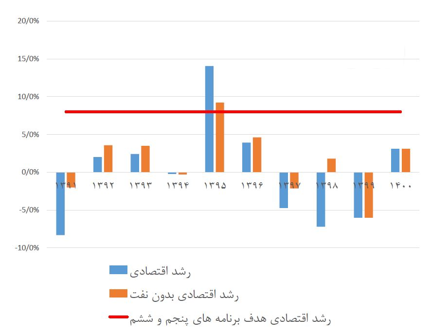متوسط رشد اقتصادی در دولت روحانی «نزدیک صفر» بوده است+نمودار