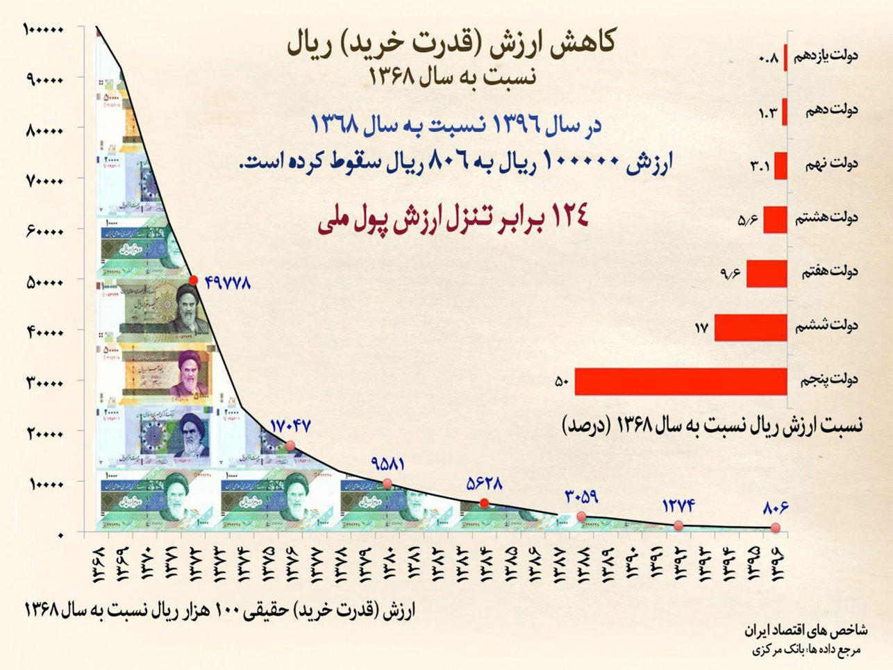 ارزش ۲۰ هزار تومان در ۶۰ سال اخیر + عکس