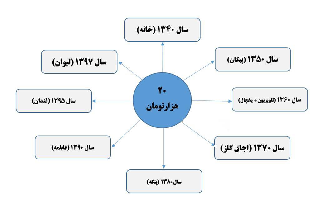 ارزش ۲۰ هزار تومان در ۶۰ سال اخیر + عکس